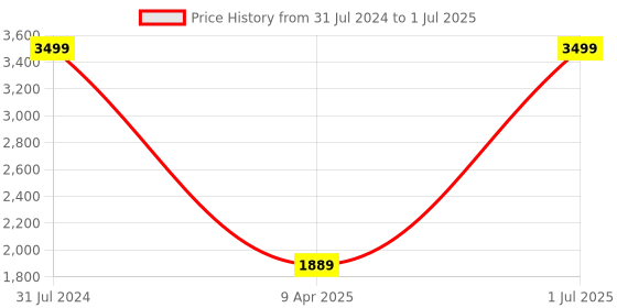 myntra.com The White Willow Grey Solid Memory Foam Half Body Multipurpose Therapedic Pillow the white willow Price History Graph from 31 Jul 2024 to 1 Jul 2025