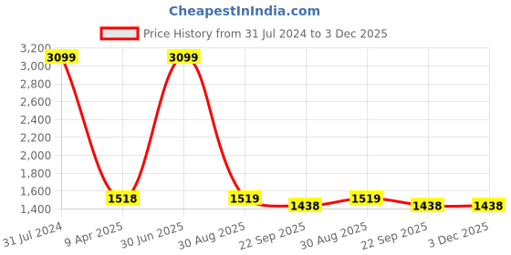myntra.com The White Willow Grey Solid Sleep Pillows the white willow Price History Graph from 31 Jul 2024 to 2 Dec 2025
