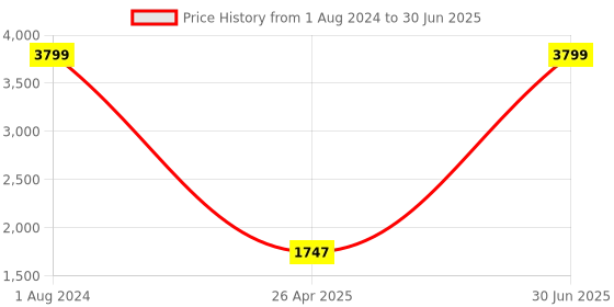 myntra.com The White Willow Grey Solid Sleep Pillows With Cooling Gel Memory Foam the white willow Price History Graph from 1 Aug 2024 to 30 Jun 2025