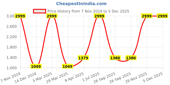 myntra.com The White Willow Grey Solid Wedge Pregnancy Pillow the white willow Price History Graph from 7 Nov 2024 to 5 Dec 2025