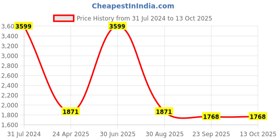 myntra.com The White Willow Grey Textured Cooling Gel Memory Foam Regular Bed Pillow the white willow Price History Graph from 31 Jul 2024 to 11 Oct 2025