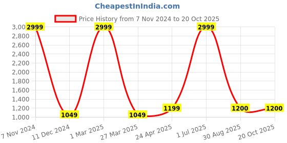 myntra.com The White Willow Grey Textured Memory Foam C Shaped Pregnancy Pillow the white willow Price History Graph from 7 Nov 2024 to 20 Oct 2025