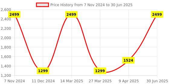 myntra.com The White Willow Kids Blue Printed Soft Memory Foam Rectangular Pillow the white willow Price History Graph from 7 Nov 2024 to 30 Jun 2025
