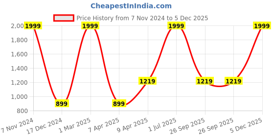 myntra.com The White Willow Kids Pink  & Blue Printed Memory Foam Regular Bed Pillow the white willow Price History Graph from 7 Nov 2024 to 5 Dec 2025