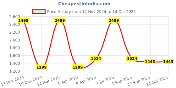 myntra.com The White Willow Kids Pink Printed Soft Memory Foam Sleep Pillow the white willow Price History Graph from 12 Nov 2024 to 14 Oct 2025