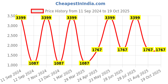 myntra.com The White Willow Light Green Memory Foam Cooling Gel Cervical Bed Pillow the white willow Price History Graph from 11 Sep 2024 to 18 Oct 2025