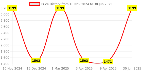 myntra.com The White Willow Light Green Memory Foam Small Cube Pillow the white willow Price History Graph from 10 Nov 2024 to 30 Jun 2025