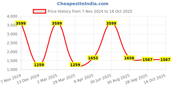 myntra.com The White Willow Memory Foam Cooling Gel Cervical Bed Pillow the white willow Price History Graph from 7 Nov 2024 to 15 Oct 2025