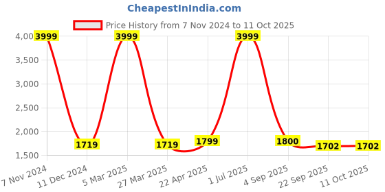 myntra.com The White Willow Memory Foam Cupid Couple Hug Sleeping Pillow the white willow Price History Graph from 7 Nov 2024 to 11 Oct 2025