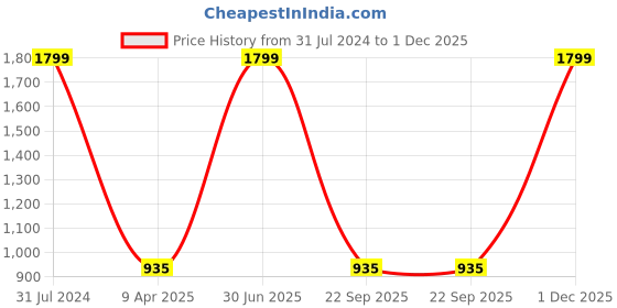 myntra.com The White Willow Off White Cervical Contour Orthopedic Memory Foam Bed Pillow the white willow Price History Graph from 31 Jul 2024 to 1 Dec 2025