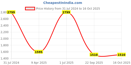 myntra.com The White Willow Off White Cervical Contour Orthopedic Memory Foam Bed Pillow the white willow Price History Graph from 31 Jul 2024 to 16 Oct 2025