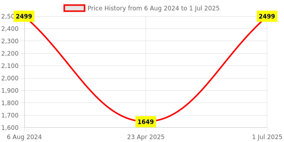 myntra.com The White Willow Off White Memory Foam Soft Square Cushion the white willow Price History Graph from 6 Aug 2024 to 1 Jul 2025