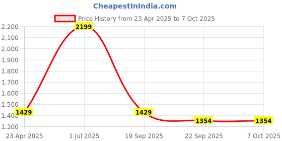 myntra.com The White Willow Off White Memory Foam Soft Square Cushion the white willow Price History Graph from 23 Apr 2025 to 6 Oct 2025