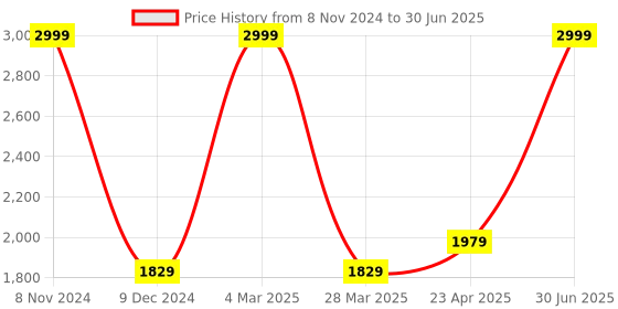 myntra.com The White Willow Off-White Memory Foam Square Shaped Solid Bed & Sofa Cushion the white willow Price History Graph from 8 Nov 2024 to 30 Jun 2025