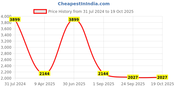 myntra.com The White Willow Off-White Regular Orthopedic Cooling Gel Memory Foam Bed Pillow the white willow Price History Graph from 31 Jul 2024 to 18 Oct 2025