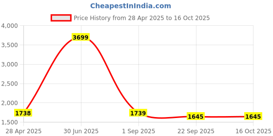 myntra.com The White Willow Off-White Regular Orthopedic Cooling Gel Memory Foam Bed Pillow the white willow Price History Graph from 28 Apr 2025 to 16 Oct 2025