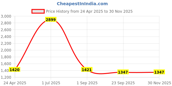 myntra.com The White Willow Off-White Regular Orthopedic Cooling Gel Memory Foam Bed Pillow the white willow Price History Graph from 24 Apr 2025 to 29 Nov 2025