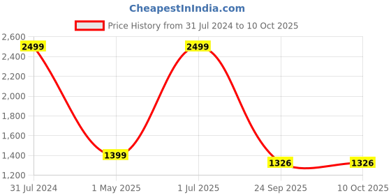 myntra.com The White Willow Off White Regular Orthopedic Memory Foam Bed Pillow the white willow Price History Graph from 31 Jul 2024 to 10 Oct 2025
