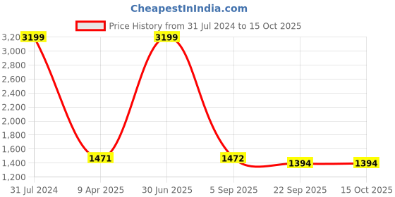 myntra.com The White Willow Off White Regular Orthopedic Memory Foam Bed Pillow the white willow Price History Graph from 31 Jul 2024 to 14 Oct 2025