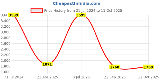 myntra.com The White Willow Off White Regular Orthopedic Memory Foam Bed Pillow the white willow Price History Graph from 31 Jul 2024 to 10 Oct 2025