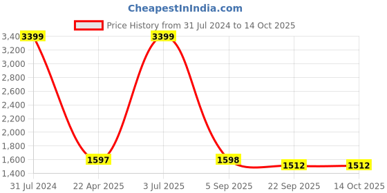 myntra.com The White Willow Off White Regular Orthopedic Memory Foam Bed Pillow the white willow Price History Graph from 31 Jul 2024 to 13 Oct 2025