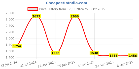myntra.com The White Willow Off White Signature Dual-Sided Reversible Memory Foam Bed Pillow the white willow Price History Graph from 17 Jul 2024 to 8 Oct 2025
