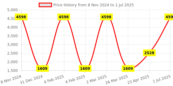 myntra.com The White Willow Set of 2 Black Memory Foam Soft Square Cushion the white willow Price History Graph from 8 Nov 2024 to 1 Jul 2025