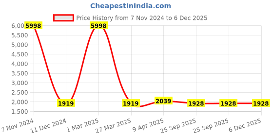 myntra.com The White Willow Set of 2 Black Round Chair Seat the white willow Price History Graph from 7 Nov 2024 to 6 Dec 2025