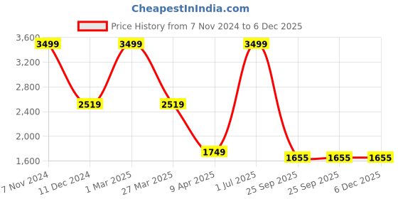 myntra.com The White Willow Set of 2 Black Round Chair Seat the white willow Price History Graph from 7 Nov 2024 to 6 Dec 2025