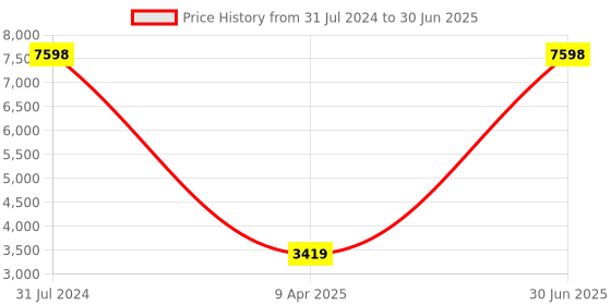 myntra.com The White Willow Set Of 2 Green Cooling Gel Memory Foam Bed Pillows the white willow Price History Graph from 31 Jul 2024 to 30 Jun 2025