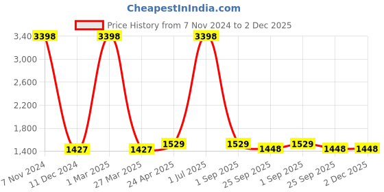 myntra.com The White Willow Set of 2 Green Soft Baby Bolster Pillow the white willow Price History Graph from 7 Nov 2024 to 1 Dec 2025