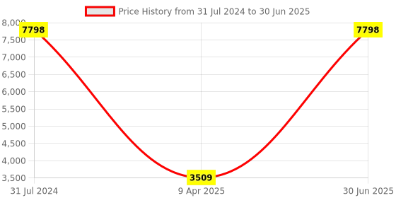 myntra.com The White Willow Set Of 2 Grey Solid Cooling Gel Memory Foam Pillows the white willow Price History Graph from 31 Jul 2024 to 30 Jun 2025