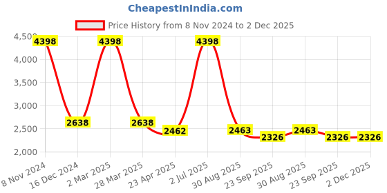 myntra.com The White Willow Set of 2 Off-White Solid Floor Cushions the white willow Price History Graph from 8 Nov 2024 to 1 Dec 2025