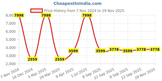myntra.com The White Willow Set of 2 Pillow Covers the white willow Price History Graph from 7 Nov 2024 to 29 Nov 2025