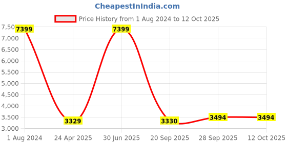 myntra.com The White Willow Set Of 2 Solid Cooling Gel Memory Foam Bed Sleep Pillows the white willow Price History Graph from 1 Aug 2024 to 12 Oct 2025