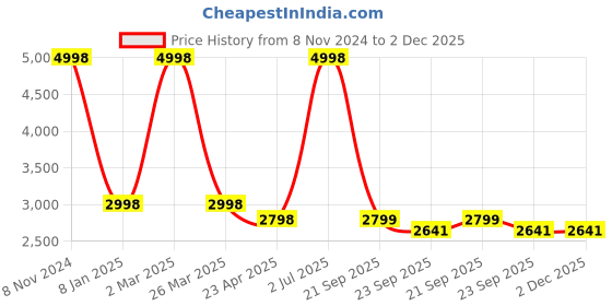 myntra.com The White Willow Set of 2 White Solid Floor Cushions the white willow Price History Graph from 8 Nov 2024 to 2 Dec 2025