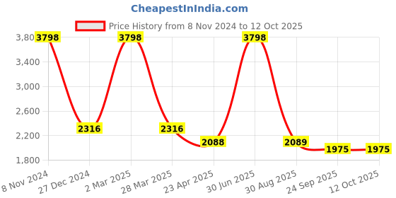 myntra.com The White Willow Set Of 2 White Solid Square Cushions the white willow Price History Graph from 8 Nov 2024 to 10 Oct 2025