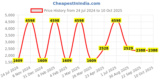 myntra.com The White Willow Set Of 2  White Solid Square Cushions the white willow Price History Graph from 24 Jul 2024 to 9 Oct 2025