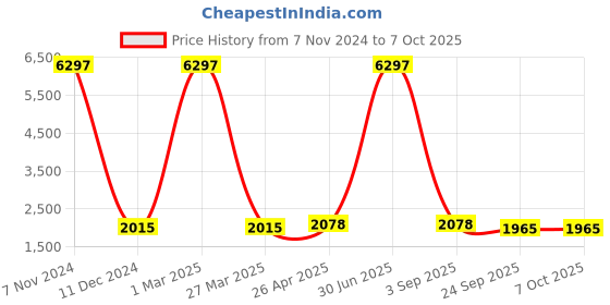 myntra.com The White Willow Set Of 3 Memory Foam Travel Pillows the white willow Price History Graph from 7 Nov 2024 to 7 Oct 2025