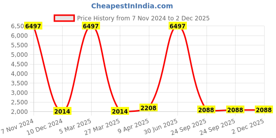 myntra.com The White Willow Set of 3 Solid Travel Pillows the white willow Price History Graph from 7 Nov 2024 to 2 Dec 2025