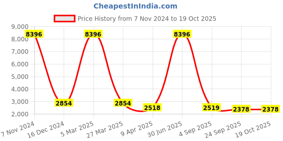 myntra.com The White Willow Set of 4 Solid Travel Pillows the white willow Price History Graph from 7 Nov 2024 to 18 Oct 2025
