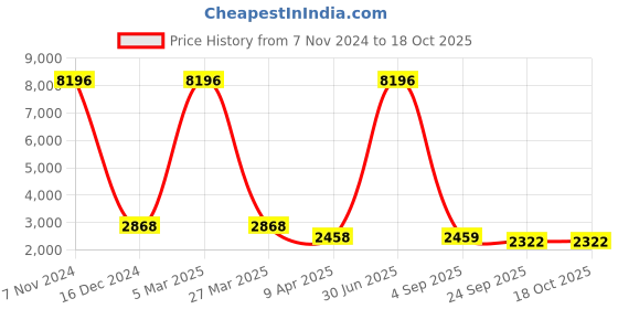 myntra.com The White Willow Set of 4 Solid Travel Pillows the white willow Price History Graph from 7 Nov 2024 to 17 Oct 2025