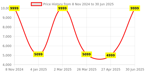 myntra.com The White Willow Set Of 4 White Solid Square Memory Foam Cushions the white willow Price History Graph from 8 Nov 2024 to 30 Jun 2025