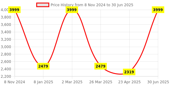 myntra.com The White Willow Set Of 4 White Solid Square Memory Foam Cushions the white willow Price History Graph from 8 Nov 2024 to 30 Jun 2025