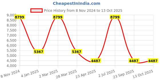 myntra.com The White Willow Set Of 5 Off-White Solid Square Cushions the white willow Price History Graph from 8 Nov 2024 to 13 Oct 2025