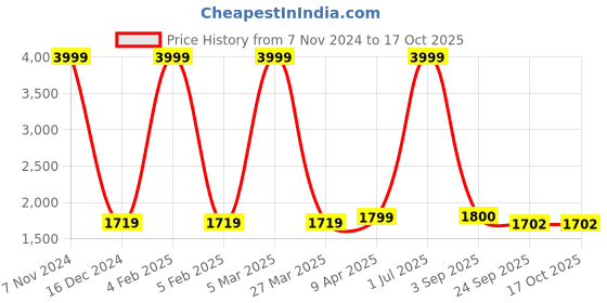 myntra.com The White Willow Unisex Beige Solid Memory Foam Cupid Couple Hug Sleeping Pillow the white willow Price History Graph from 7 Nov 2024 to 15 Oct 2025