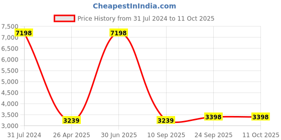 myntra.com The White Willow Unisex Set Of 2 Grey Solid Sleeping Pillow the white willow Price History Graph from 31 Jul 2024 to 11 Oct 2025