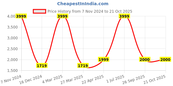 myntra.com The White Willow Unisex White Memory Foam Cupid Couple Hug Sleeping Pillow the white willow Price History Graph from 7 Nov 2024 to 21 Oct 2025