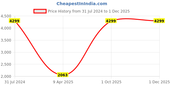 myntra.com The White Willow White Cervical Contour Cooling Gel Memory Foam Bed Pillow the white willow Price History Graph from 31 Jul 2024 to 30 Nov 2025