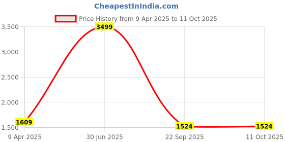 myntra.com The White Willow White Cervical Contour Cooling Gel Memory Foam Bed Pillow the white willow Price History Graph from 9 Apr 2025 to 10 Oct 2025